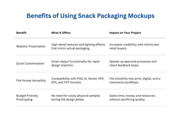 Benefits of Using Snack Packaging Mockups