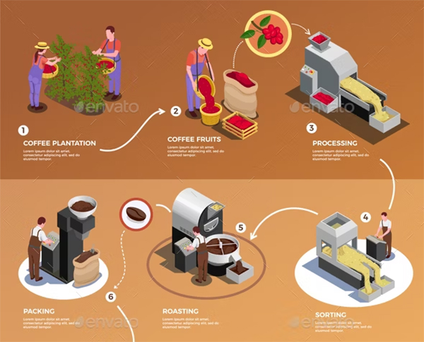 Coffee Industry Infographic Poster Template