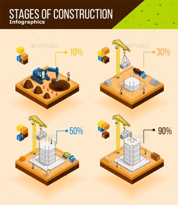 Construction Stages Infographic Poster Template